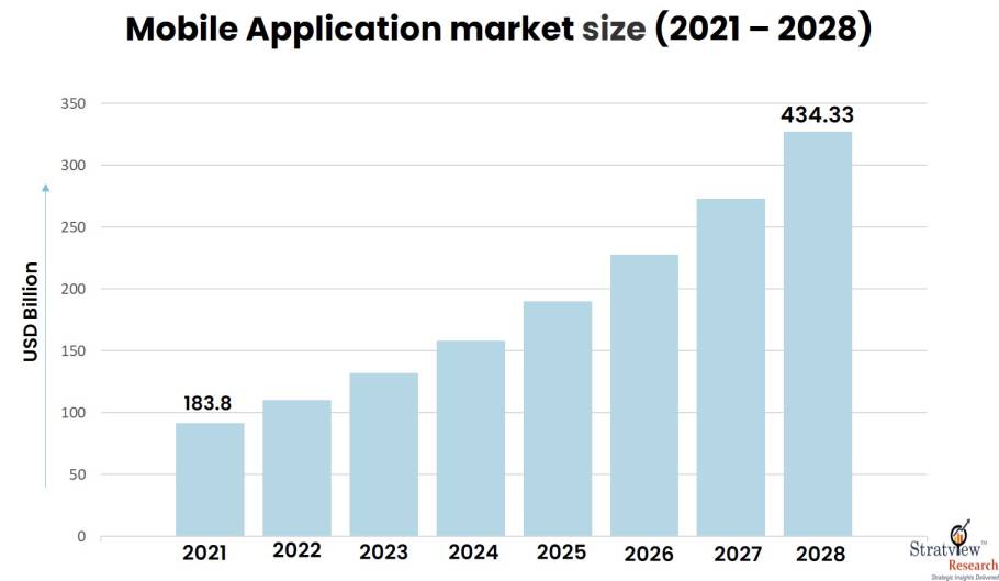 Mobile Application Market size